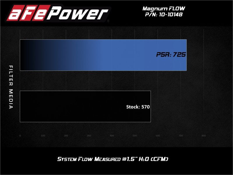 aFe 2020 Chevrolet Corvette C8 Magnum Flow Pro 5R Air Filter - Blue - Eastern Shore Retros