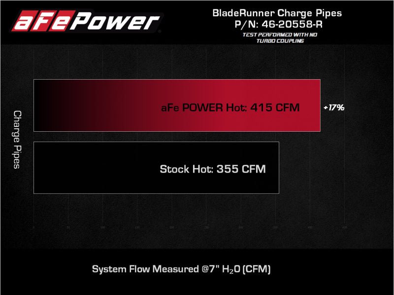 aFe 2022 Toyota Land Cruiser (J300) V6-3.5L (tt) BladeRunner 2.5in Aluminum Hot Charge Pipe - Red - Eastern Shore Retros