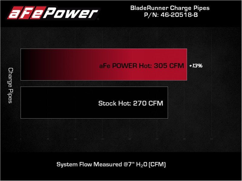 aFe 21-22 Ford F-150/Raptor V6-3.5L (tt) BladeRunner 2.5in Aluminum Hot Charge Pipe Black - Eastern Shore Retros