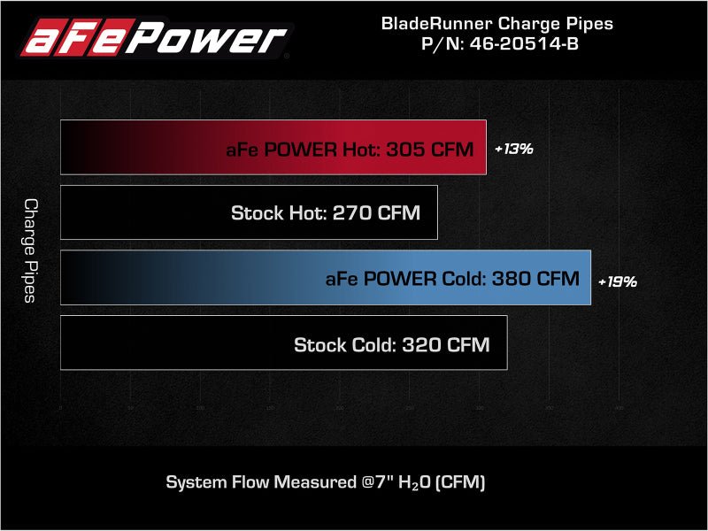 aFe BladeRunner 21-22 Ford F-150 Ecoboost V6-3.5L(tt) Aluminum Hot and Cold Charge Pipe Kit Black - Eastern Shore Retros