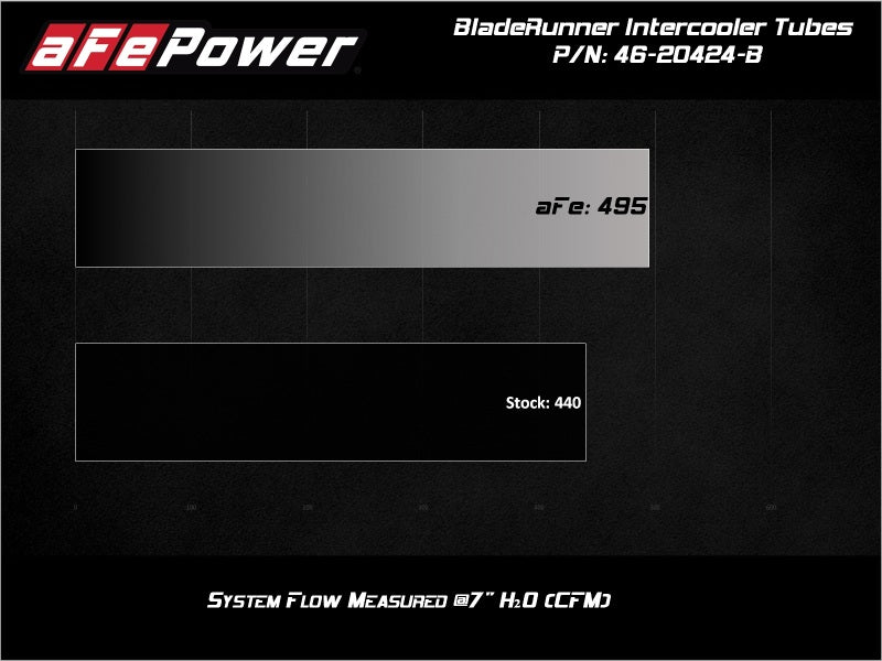 aFe BladeRunner Black Intercooler Hot & Cold Side Tubes Combo 19-20 GM Trucks 1500 L4-2.7L (t) - Eastern Shore Retros