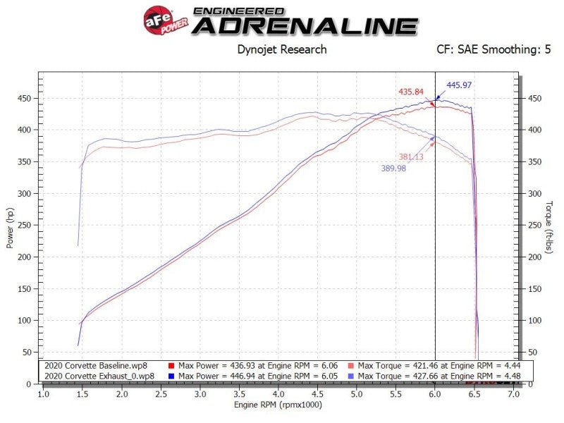 aFe MACH Force-Xp 3in to 2-1/2in 304SS Cat-Back 2020 Chevy Corvette (C8) 6.2L - Carbon Fiber Tip - Eastern Shore Retros