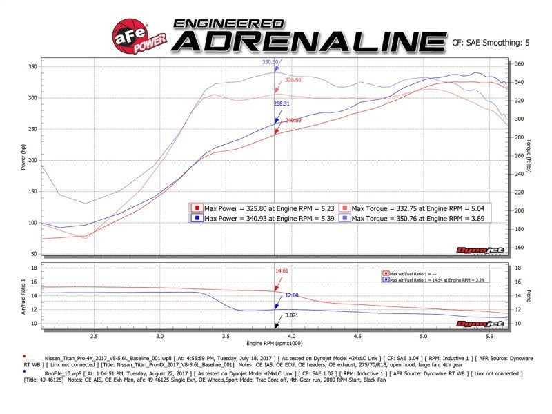 aFe MACHForce XP 2.5in Cat-Back Exhaust System w/ Black Tip Nissan Frontier 17-19 V8-5.6L - Eastern Shore Retros