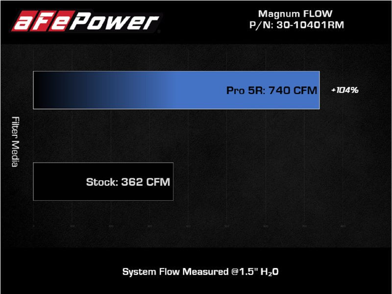 aFe Magnum FLOW Pro 5R Air Filter 21+ RAM 1500 TRX V8-6.2L - Eastern Shore Retros