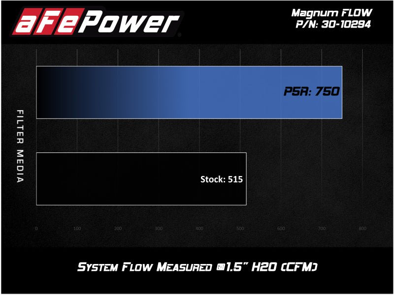 aFe MagnumFLOW OEM Replacement Air Filter w/ Pro 5R Media 2019 Ford Ranger L4-2.3L (t) - Eastern Shore Retros