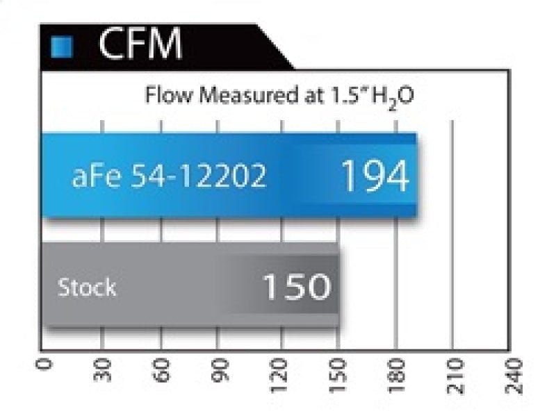 aFe MagnumFORCE Intakes Stage-2 Pro DRY S 12-15 BMW 335i (F30) L6 3.0L (t) N55 - Eastern Shore Retros