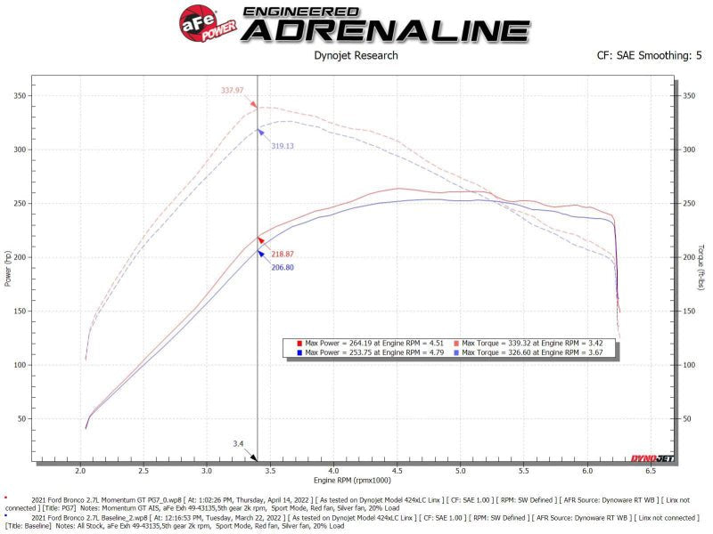 aFe Momentum GT Cold Air Intake System w/ Pro GUARD7 2021+ Ford Bronco V6-2.7L - Eastern Shore Retros