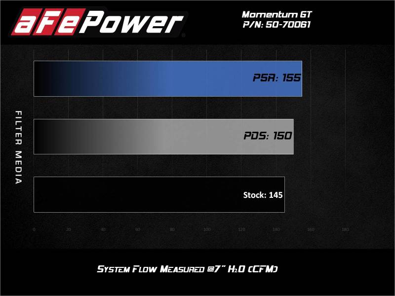 aFe Momentum GT Cold Air Intake System w/Pro 5R Filter 19-21 BMW 330i B46/B48 - Eastern Shore Retros
