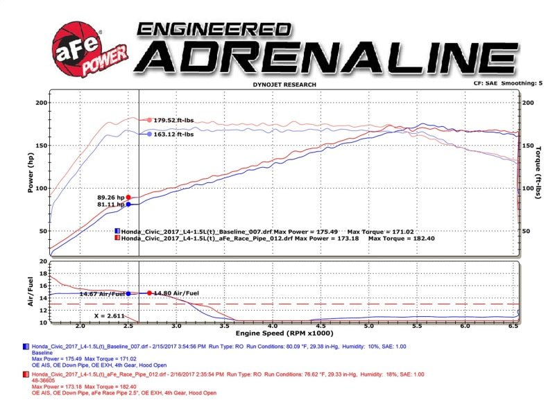 aFe Power Elite Twisted Steel 16-17 Honda Civic I4-1.5L (t) 2.5in Rear Down-Pipe Mid-Pipe - Eastern Shore Retros