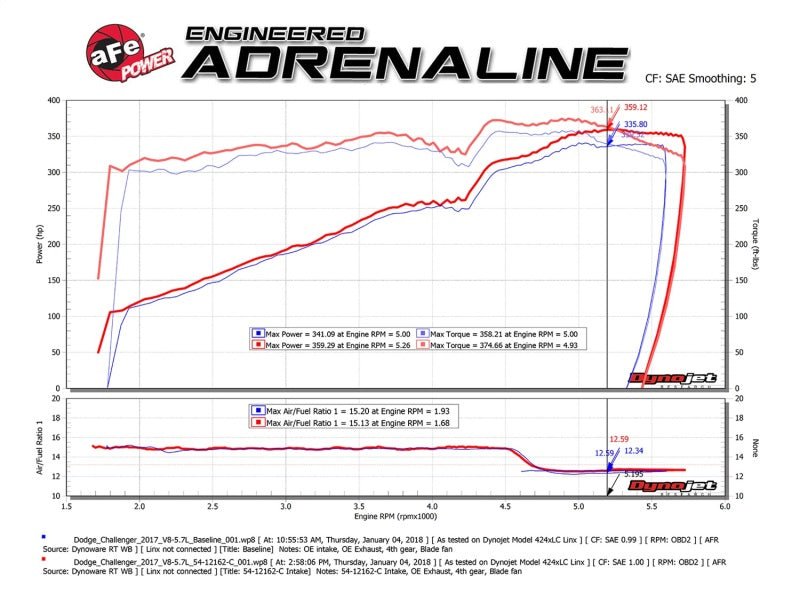 aFe POWER Magnum FORCE Carbon Fiber Stage 2 Track Series Pro Dry S CAIS - 11-18 Dodge Challenger V8 - Eastern Shore Retros