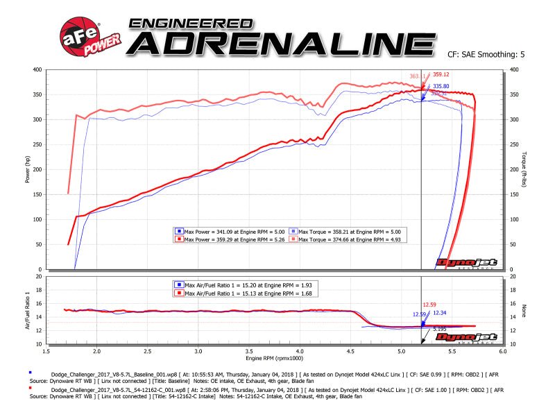 aFe POWER Magnum FORCE Carbon Fiber Stage 2 Track Series Pro Dry S CAIS - 11-18 Dodge Challenger V8 - Eastern Shore Retros