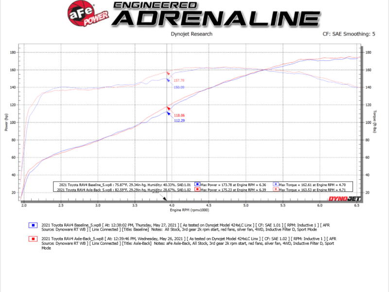 aFe POWER Takeda 19-21 Toyota RAV4 L4-2.5L 304SS CB Exhaust w/ Black Tips - Eastern Shore Retros