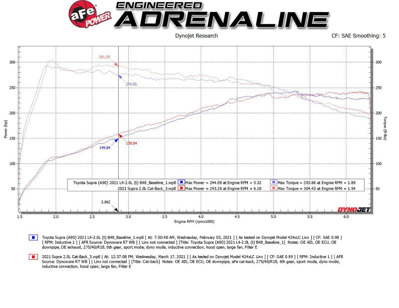 aFe POWER Takeda 2021 Toyota Supra 2.0L (t) 2.5in-3in 304 SS CB Exhaust w/ Black Tips - Eastern Shore Retros