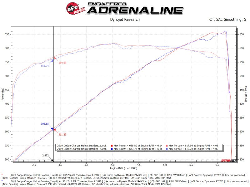 aFe Twisted Steel 304SS Short Header 15-22 Dodge Challenger SC V8-6.2L / 6.4L HEMI Titanium Coating - Eastern Shore Retros